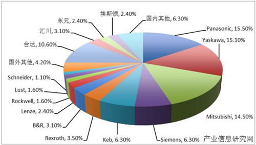 伺服電機(jī)市場(chǎng)能量滿滿