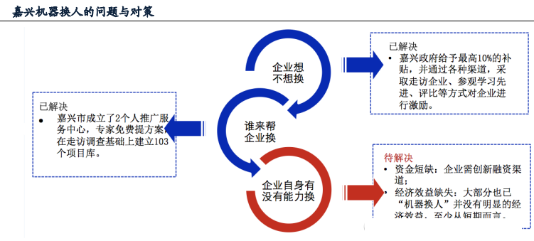 案例分析：浙江省推動“機(jī)器人換人”