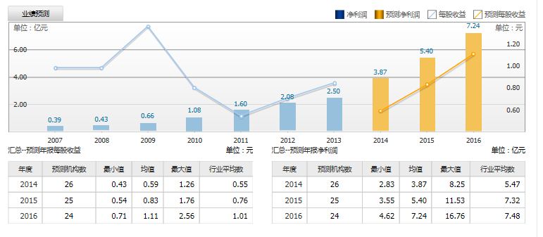 新松機(jī)器人：預(yù)測(cè)2014年凈利潤(rùn)3.8億元