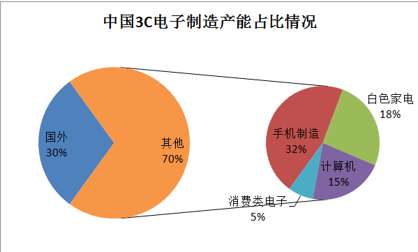 “世界工廠”和“世界市場”兩岸應(yīng)該聯(lián)合起來自動(dòng)化產(chǎn)業(yè)引領(lǐng)兩岸合作商機(jī)