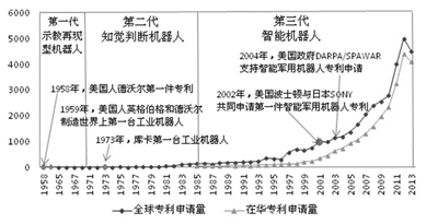 機器人等前沿技術專利布局 中國位列全球三強將改變啥！