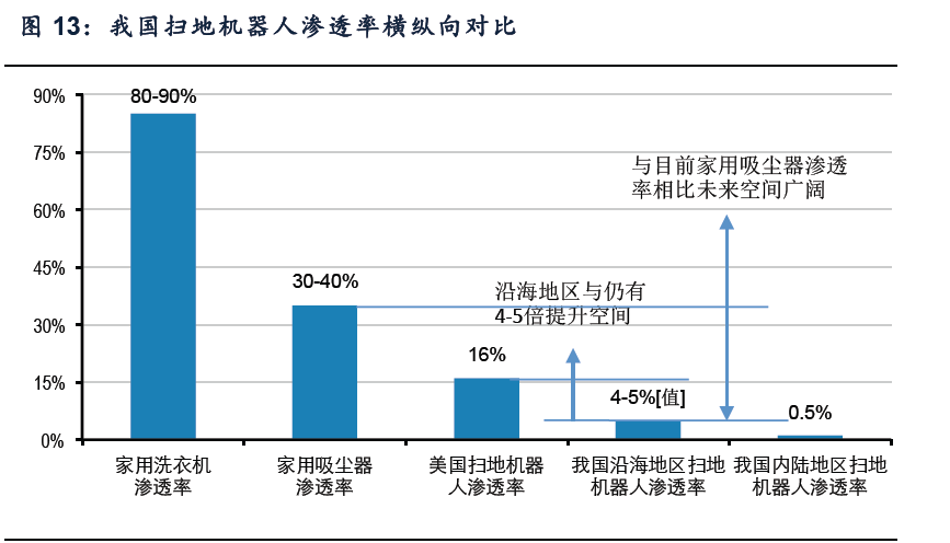 【產(chǎn)業(yè)研究】掃地機器人需求爆發(fā)，迎來大眾化時代