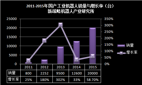 2015年國產(chǎn)工業(yè)機器人產(chǎn)業(yè)發(fā)展總結與展望