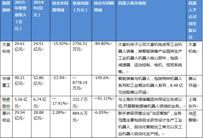 機(jī)器人概念上市公司悉數(shù)上交2015年報(bào)答卷 幾家歡笑幾家愁