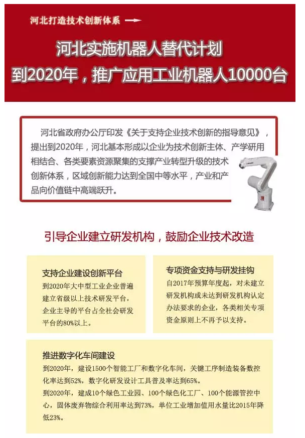 河北到2020年應用工業(yè)機器人1萬臺