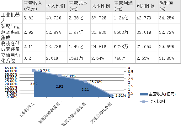 新松機器人半年報點評:看好機器人與智能物流業(yè)務