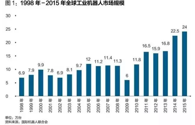 【觀察】天時地利之下機器人應(yīng)用汽車業(yè)希望不大！