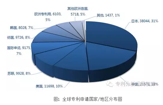 工業(yè)機器人產(chǎn)業(yè)專利競爭呈五國、四企、三核心格局