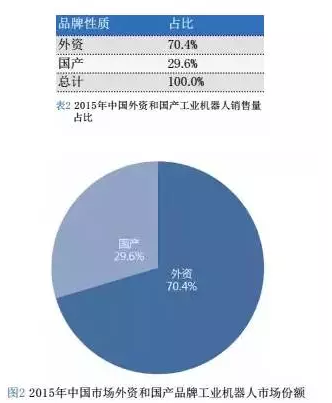 外資品牌與國產(chǎn)品牌工業(yè)機器人市占率對比