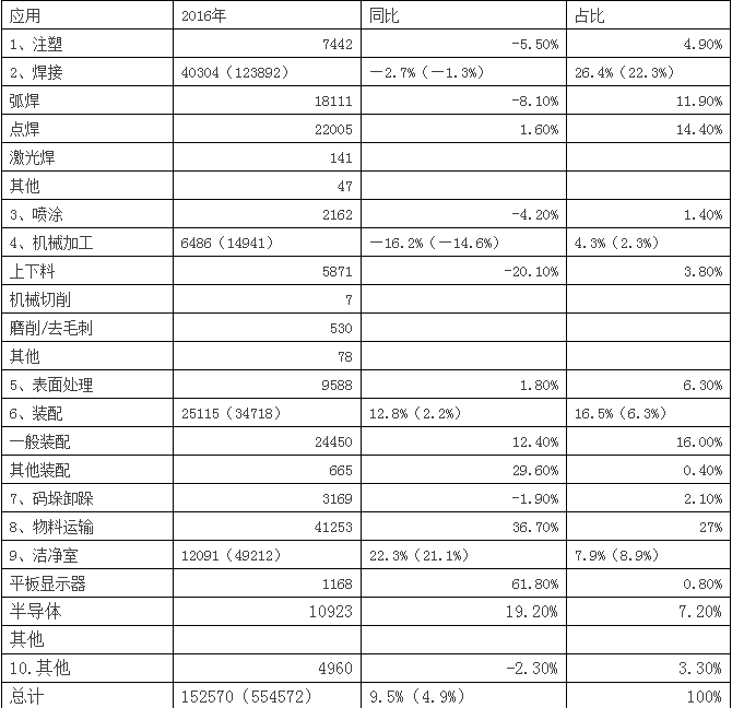 2016年日本機器人銷售總量及行業(yè)占比數(shù)據(jù)發(fā)布