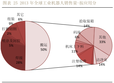 國內機器人集成商 —— 增量在非汽車行業(yè)