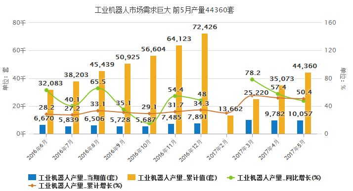 工業(yè)機(jī)器人市場(chǎng)需求巨大 前5月產(chǎn)量44360套