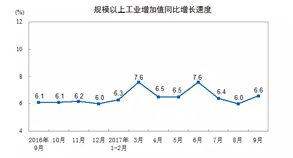 9月份工業(yè)機(jī)器人產(chǎn)量達(dá)13085臺(tái)，同比增長(zhǎng)103.2%
