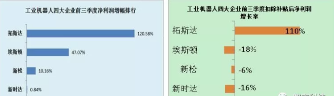 工業(yè)機(jī)器人產(chǎn)業(yè)高度依賴補(bǔ)貼輸血