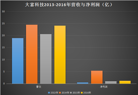 【3C觀察】大富科技一年變換三次并購重組計(jì)劃，最后對“湘將鑫”的并購宣告失敗了！