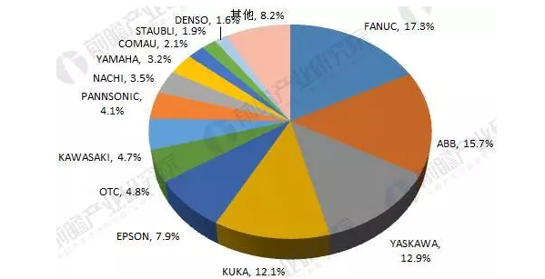 2018年工業(yè)機(jī)器人行業(yè)現(xiàn)狀與發(fā)展趨勢分析