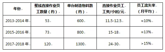 減掉60%的員工？手機制造機器換人開始行動了！