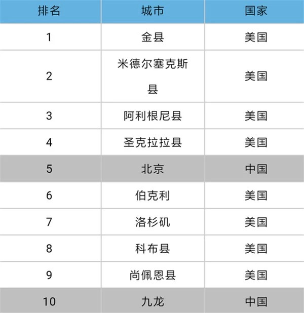 中國12座城市入選AI領(lǐng)域全球最具影響力城市TOP100
