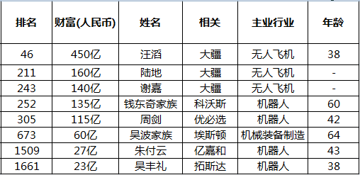 胡潤(rùn)百富榜單 機(jī)器人行業(yè)8位入席