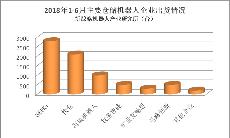 2018年上半年類kiva機(jī)器人出貨超7000臺(tái)