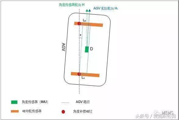 淺析自動(dòng)導(dǎo)引車（AGV）磁釘導(dǎo)航方案