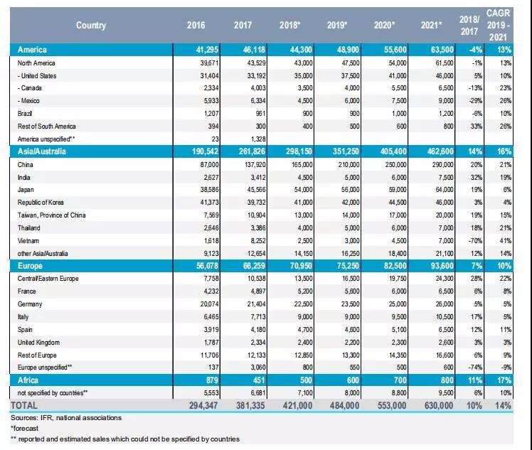 IFR報告：到2020年將安裝170萬臺新工業(yè)機(jī)器人
