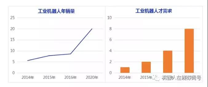 機器人行業(yè)年薪平均20W 你多少？