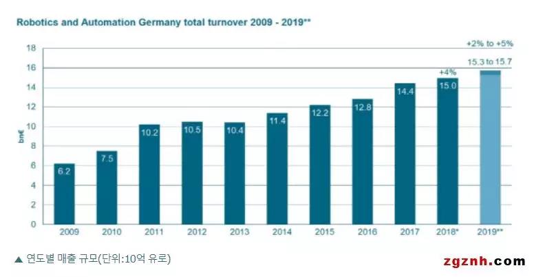 2018年德國(guó)機(jī)器人自動(dòng)化銷(xiāo)售額達(dá)到150億歐元