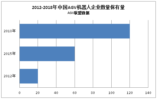 市場持續火熱，國內AGV本體企業已超120家