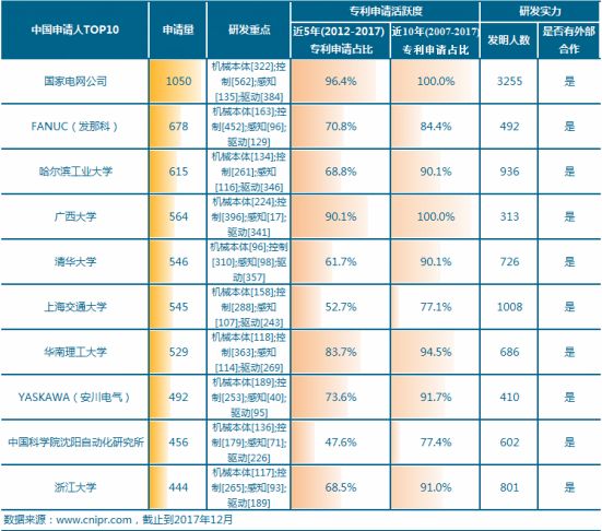 工業(yè)機(jī)器人專利申請TOP10 本土企業(yè)研發(fā)實(shí)力最強(qiáng)的竟是它？