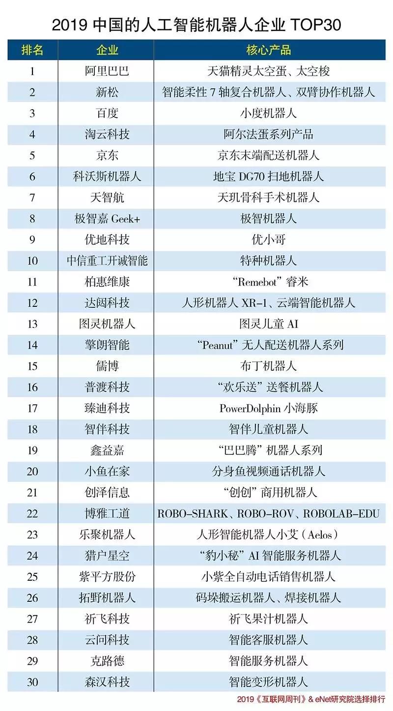 2019中國的人工智能機器人企業TOP30出爐！AGV企業有幾家？
