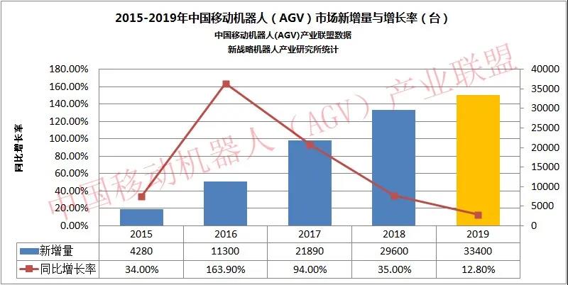 下降19.4%，工業(yè)機(jī)器人產(chǎn)量持續(xù)走低！