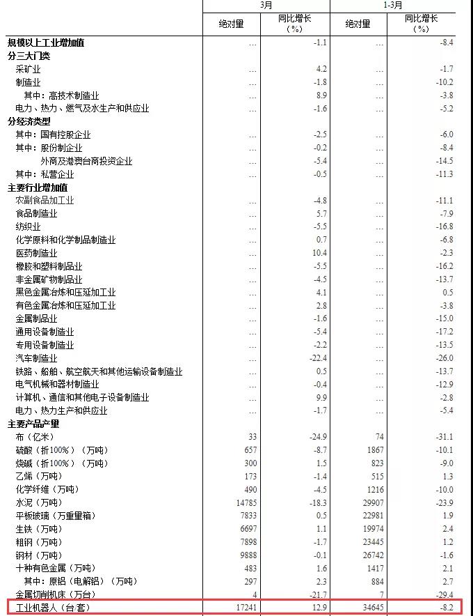 3月工業(yè)機(jī)器人產(chǎn)量增長12.9%，困境催生“機(jī)器換人”熱潮