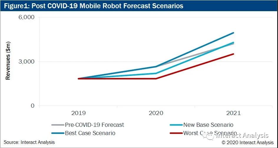 疫情將導(dǎo)致2020年全球移動機器人營收銳減5億美元，但預(yù)計2021年回彈翻番