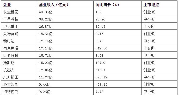 2020上半年機器人系統(tǒng)集成商業(yè)績財報