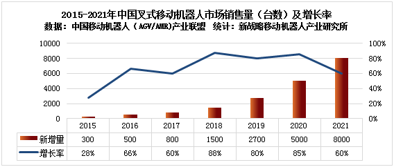 2021年中國叉式移動(dòng)機(jī)器人銷量近8000臺(tái)