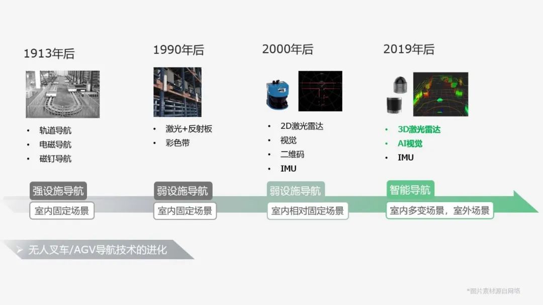 無(wú)人叉車(chē)的智能進(jìn)化，還缺一顆3D激光雷達(dá)？
