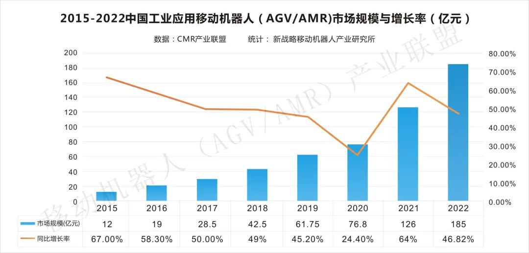 2023年工業(yè)AGV/AMR 4大應(yīng)用趨勢(shì)解讀