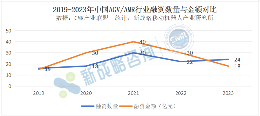 2023年AGV/AMR行業融資情況一覽：共24起，累計金額超18億