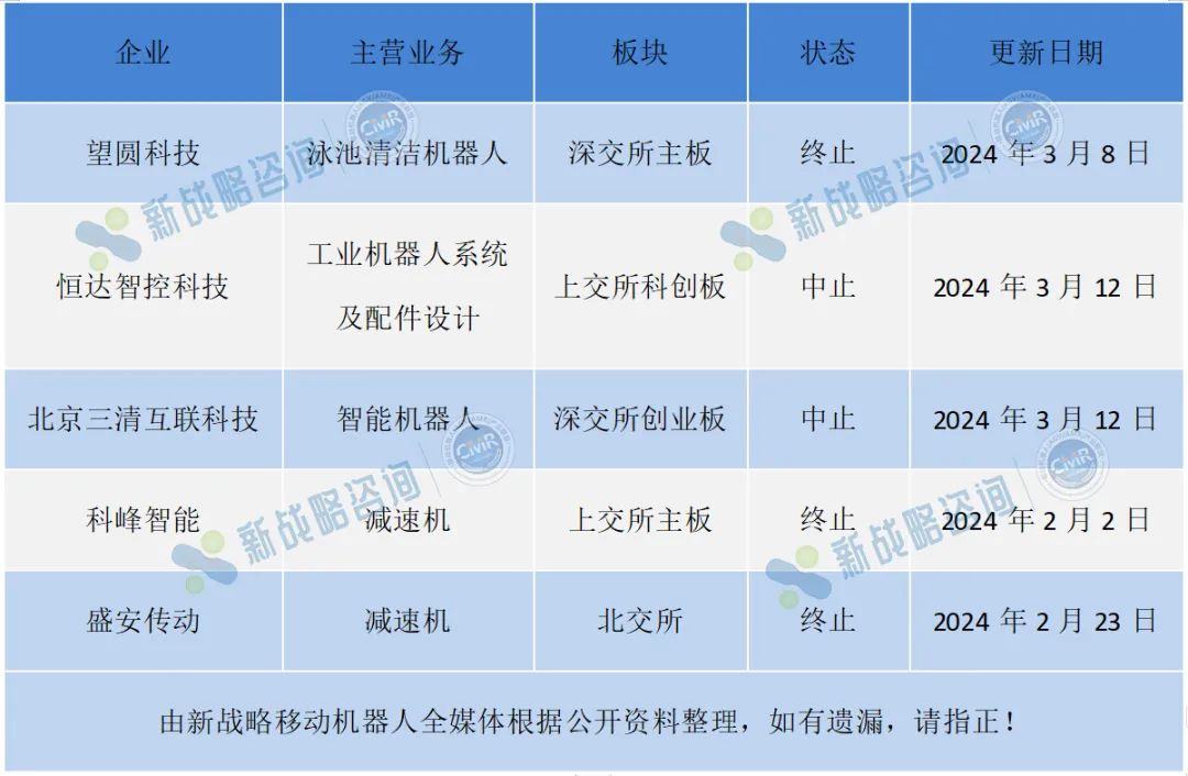 多家機器人企業上市夭折，IPO焦慮如何治？