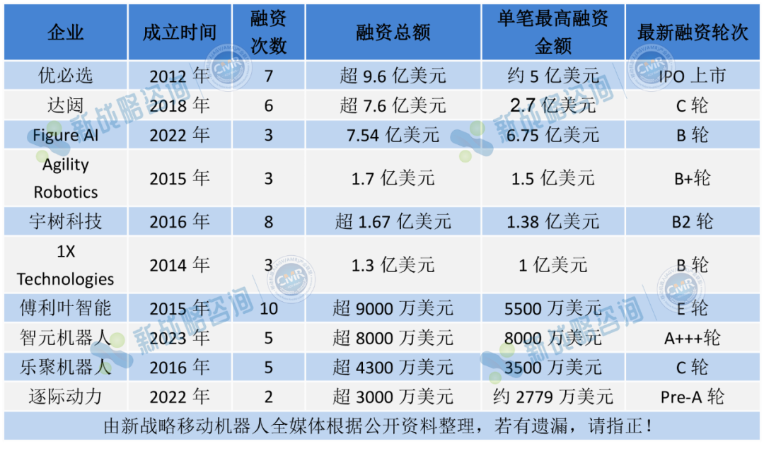 誰是吸金王？盤點全球人形機器人領域融資TOP10企業