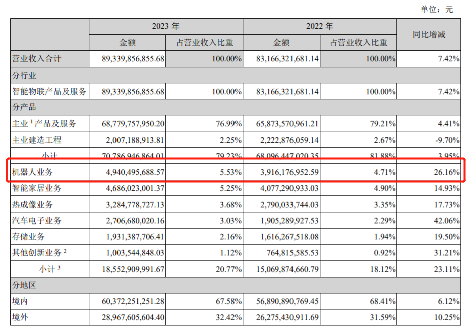 ?？禉C器人2023年營收49.4億元