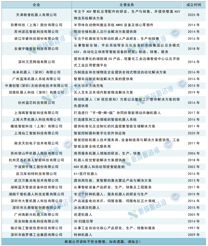 30家移動(dòng)機(jī)器人產(chǎn)業(yè)鏈企業(yè)新獲評專精特新“小巨人”