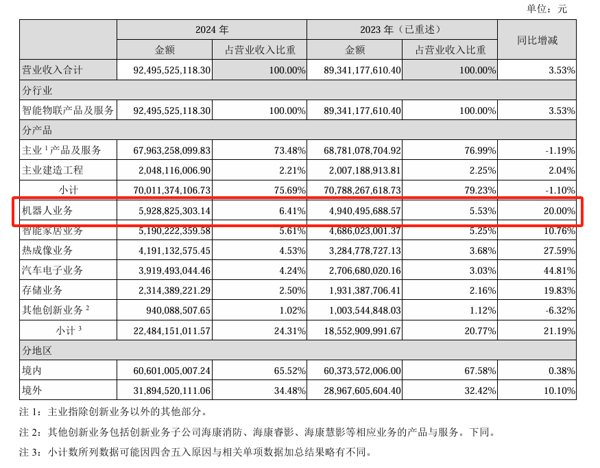 海康機(jī)器人2024年?duì)I收59.29億元